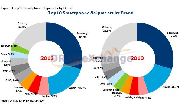 Eladási statisztikák: továbbra is a Samsung uralkodik