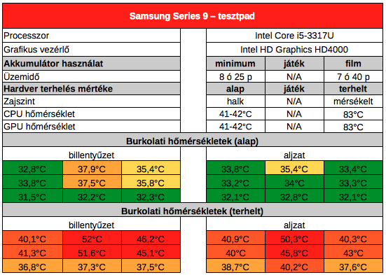 Samsung Series 9 NP900X3D teszt