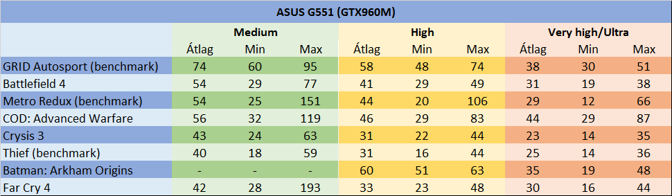 Asus G551JW teszt - GTX 960M és IPS