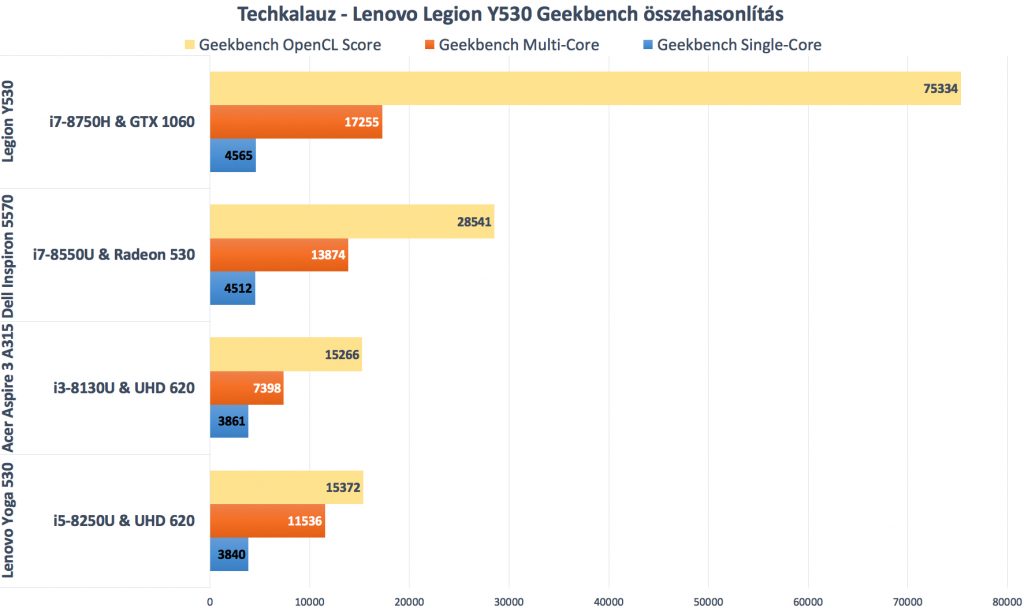 Lenovo Legion Y530 review benchmark comparison