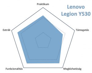 Lenovo Legion Y530 review