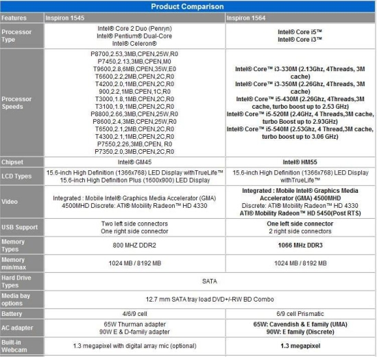 Nagyot durran itthon az új Dell Inspiron 1564