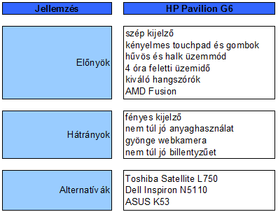 HP Pavilion G6 teszt