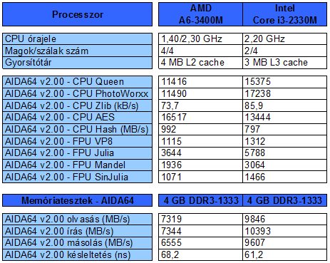 Lenovo IdeaPad Y570 teszt