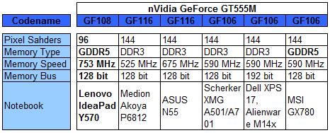 Lenovo IdeaPad Y570 teszt