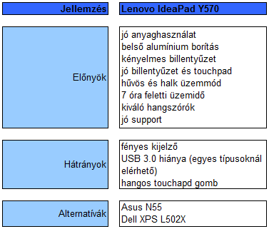 Lenovo IdeaPad Y570 teszt