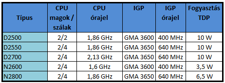 Intel Atom - Cedar Trail platform