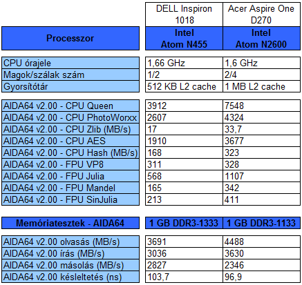 Acer Aspire One D270 teszt