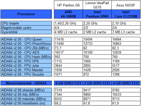 Lenovo IdeaPad G570 teszt