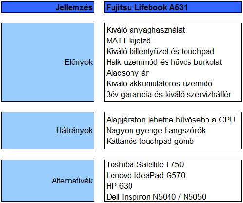 Fujitsu Lifebook A531 teszt
