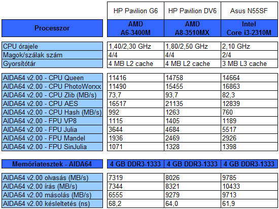 HP Pavilion DV6 teszt