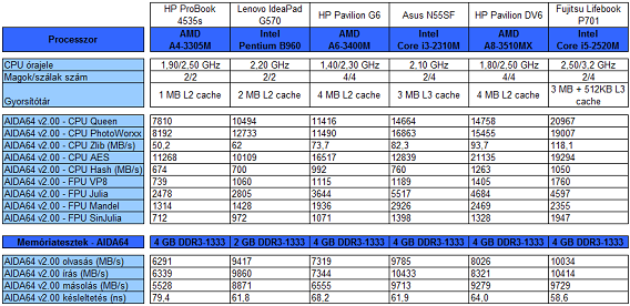 HP ProBook 4535s teszt