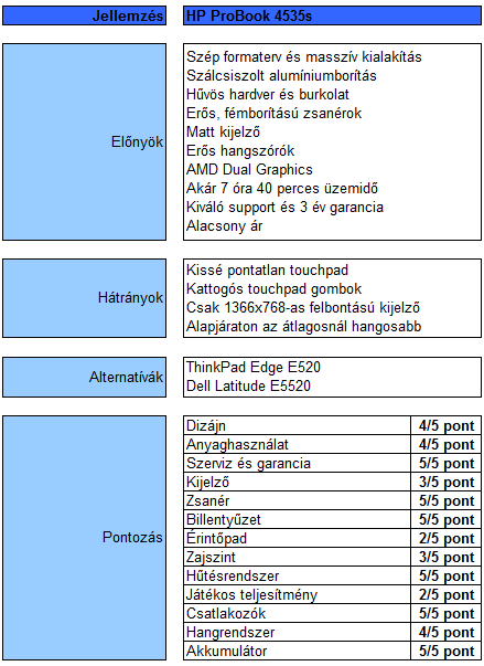 HP ProBook 4535s teszt