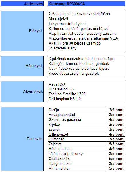 Samsung NP300V5A teszt