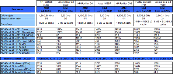 Lenovo IdeaPad Y580 teszt
