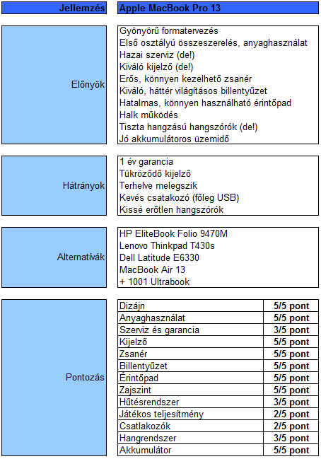 Apple MacBook Pro 13 teszt (2012)