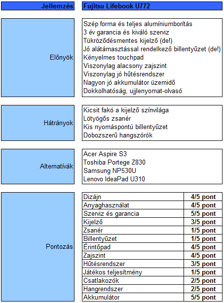 Fujitsu Lifebook U772 Ultrabook teszt