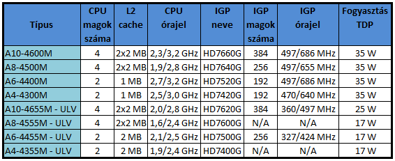 AMD Trinity mobil platform