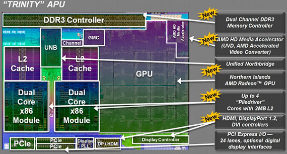 AMD Trinity mobil platform