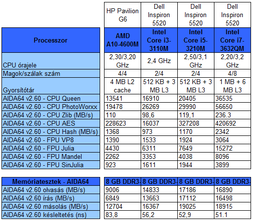 Dell Inspiron 5520 média teszt