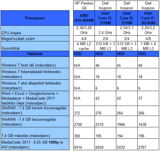 Dell Inspiron 5520 média teszt