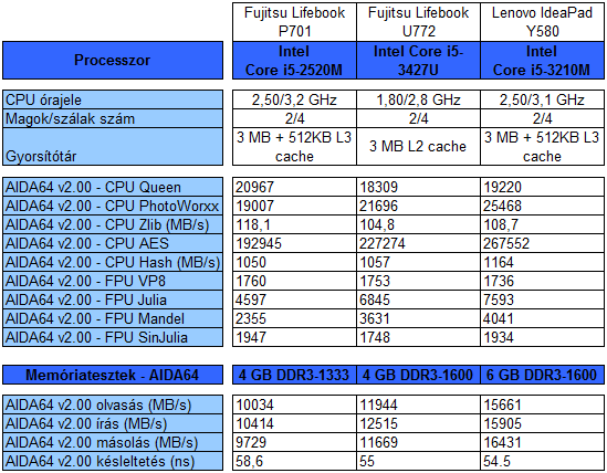 Fujitsu LifeBook A532 teszt