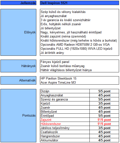 Dell Inspiron 5521 – Második felvonás