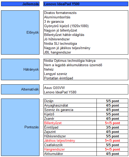 Lenovo IdeaPad Y500 teszt