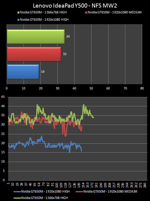 Lenovo IdeaPad Y500 teszt