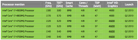 Érkezik az Intel 4. generációs „Haswell” mobil platformja