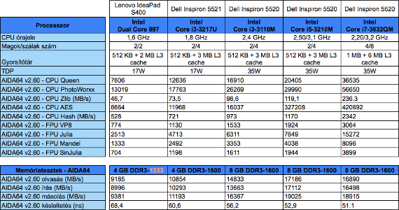 Lenovo IdeaPad S400 teszt