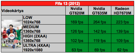 Fujitsu LifeBook LH532 teszt