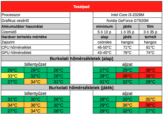 Fujitsu LifeBook LH532 teszt