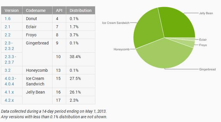 Android megoszlás: tovább nőtt a Jelly Bean részesedése