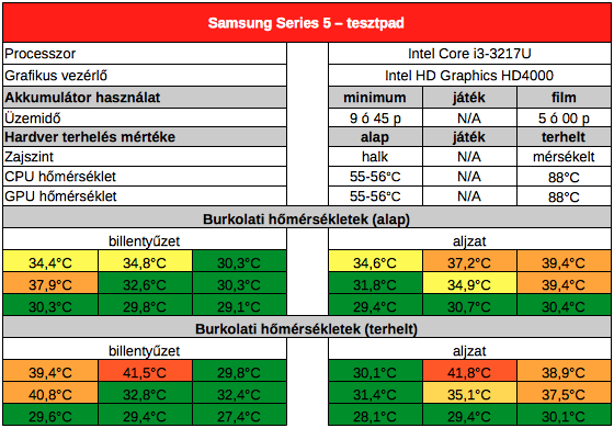 Samsung Series 5 NP530U3C teszt