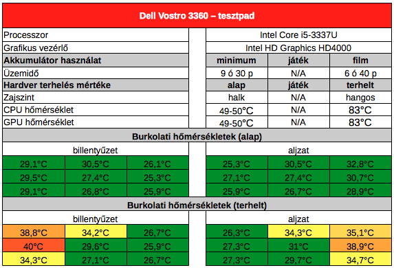 Dell Vostro 3360 teszt