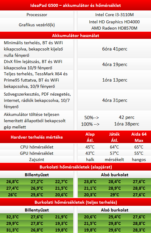 Lenovo IdeaPad G500 teszt (Core i3 / Radeon HD8570M)