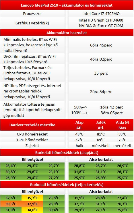 Lenovo IdeaPad Z510 teszt
