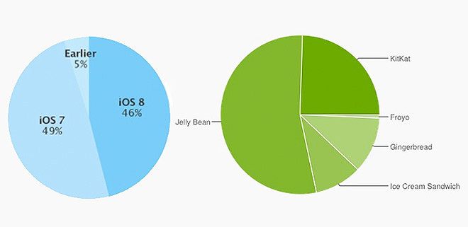 Az aktív iPhone és iPad eszközök legalább fele már iOS 8-at futtat