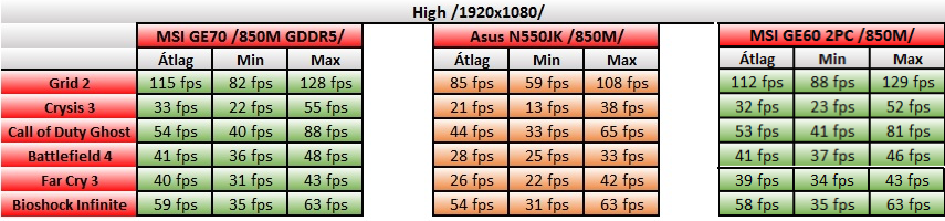 A nagy VGA összehasonlítás: NVIDIA GeForce 820M / 840M / GTX 850M / GTX 860M / GTX 870M / GTX 880M