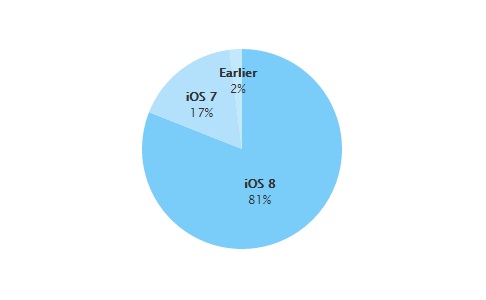 81%-on az iOS 8