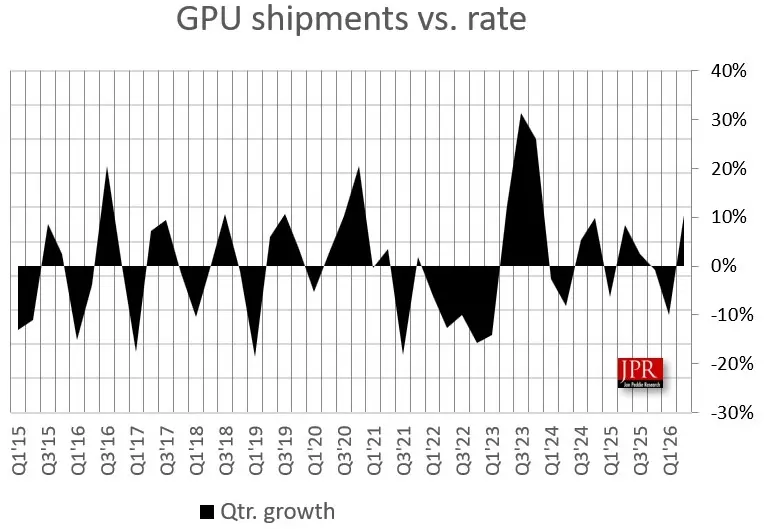 GPU-piac 2026 Q2: 75,5 millió szállítás, notebookok vezérlik