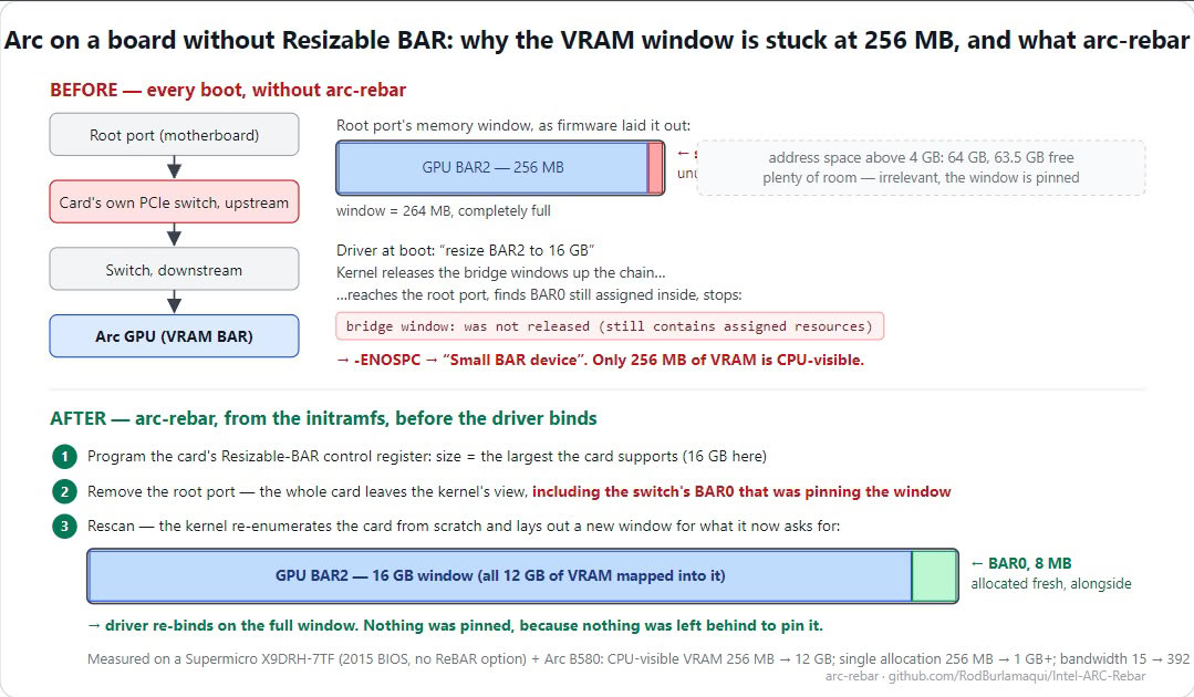 Resizable BAR Intel Arc GPU-khoz régi alaplapon, Linuxon